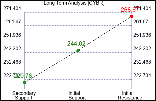 CYBR Long Term Analysis for March 21 2024