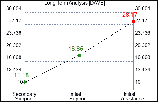 DAVE Long Term Analysis for March 21 2024