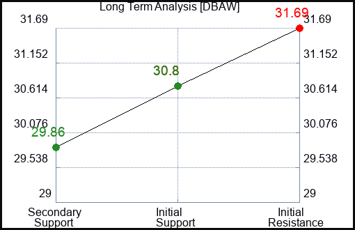 DBAW Long Term Analysis for March 21 2024