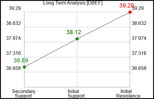 DBEF Long Term Analysis for March 21 2024