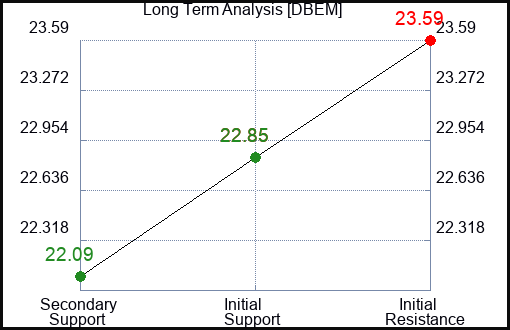 DBEM Long Term Analysis for March 21 2024