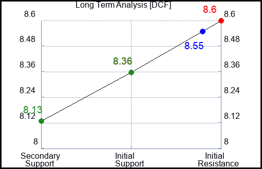 DCF Long Term Analysis for March 21 2024
