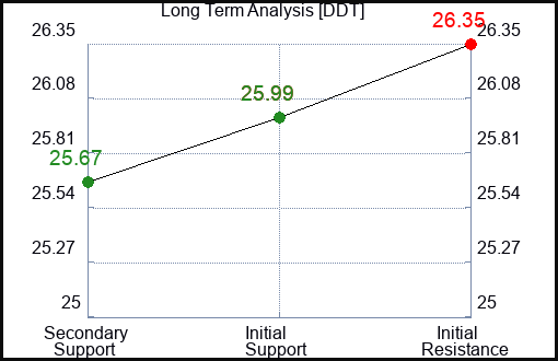 DDT Long Term Analysis for March 21 2024