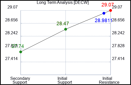 DECW Long Term Analysis for March 21 2024
