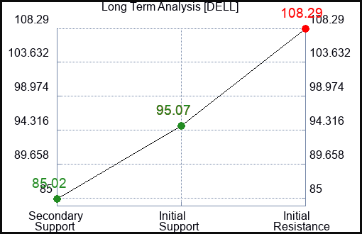 DELL Long Term Analysis for March 21 2024