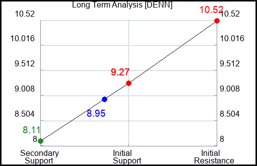 DENN Long Term Analysis for March 21 2024