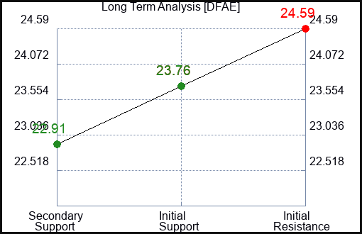 DFAE Long Term Analysis for March 21 2024