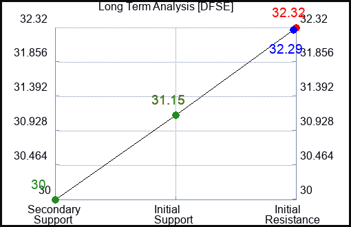 DFSE Long Term Analysis for March 21 2024