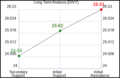 DIVY Long Term Analysis for March 21 2024