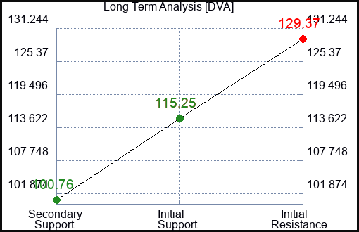 DVA Long Term Analysis for March 22 2024