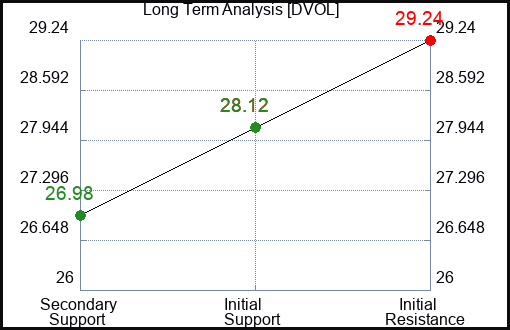 DVOL Long Term Analysis for March 22 2024