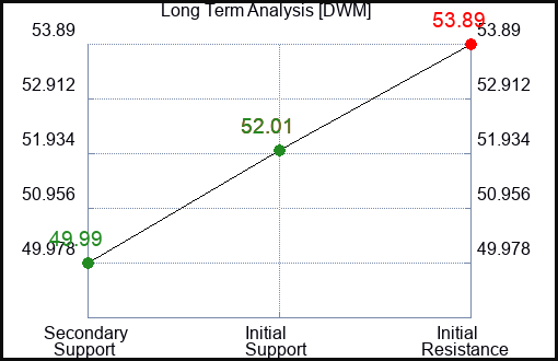 DWM Long Term Analysis for March 22 2024