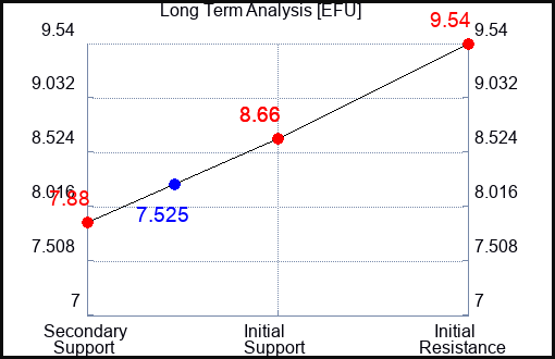 EFU Long Term Analysis for March 22 2024
