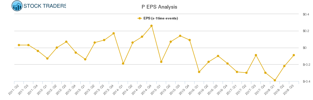 P EPS Analysis