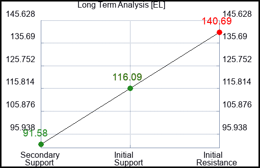 EL Long Term Analysis for March 22 2024