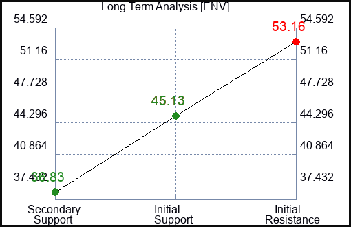 ENV Long Term Analysis for March 22 2024