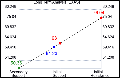 EXAS Long Term Analysis for March 22 2024