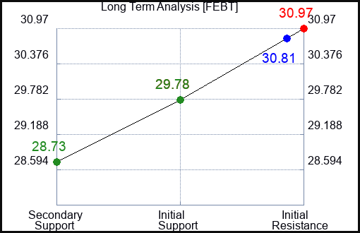 FEBT Long Term Analysis for March 22 2024