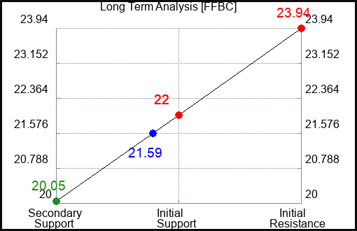 FFBC Long Term Analysis for March 22 2024