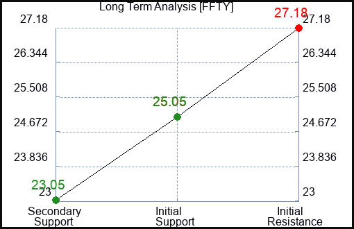 FFTY Long Term Analysis for March 22 2024