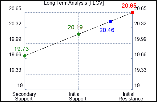 FLGV Long Term Analysis for March 22 2024
