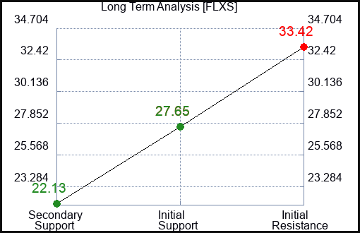 FLXS Long Term Analysis for March 22 2024
