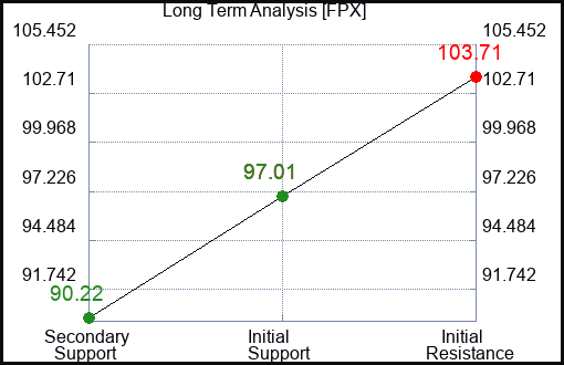 FPX Long Term Analysis for March 22 2024