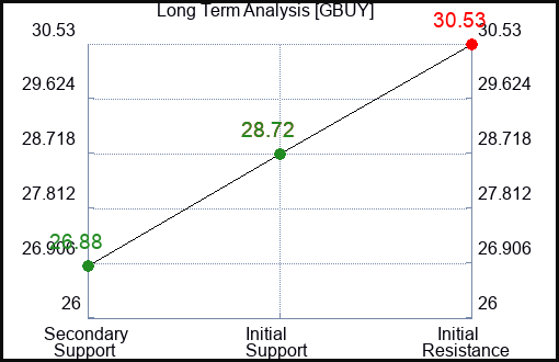 GBUY Long Term Analysis for March 22 2024
