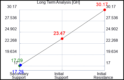 GH Long Term Analysis for March 22 2024