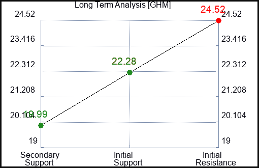 GHM Long Term Analysis for March 22 2024
