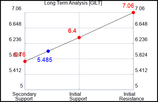 GILT Long Term Analysis for March 22 2024