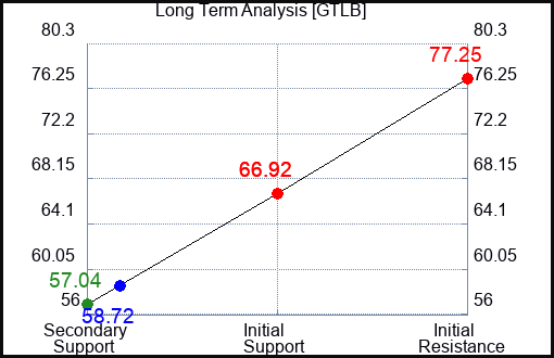 GTLB Long Term Analysis for March 23 2024