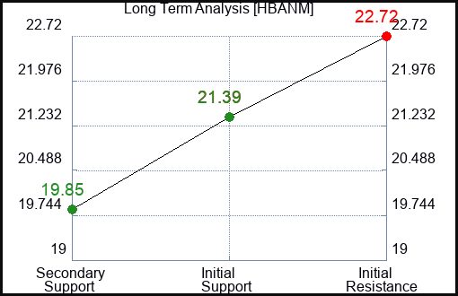 HBANM Long Term Analysis for March 23 2024