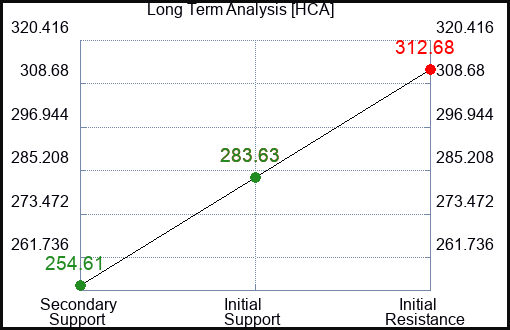 HCA Long Term Analysis for March 23 2024
