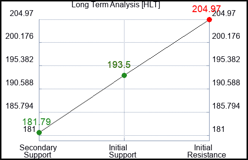 HLT Long Term Analysis for March 23 2024