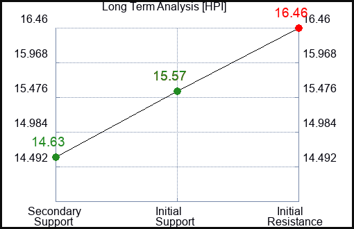 HPI Long Term Analysis for March 23 2024