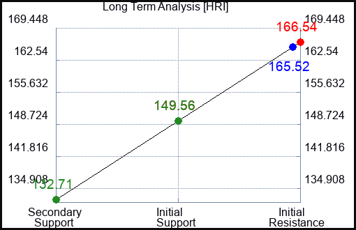 HRI Long Term Analysis for March 23 2024