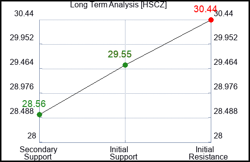 HSCZ Long Term Analysis for March 23 2024