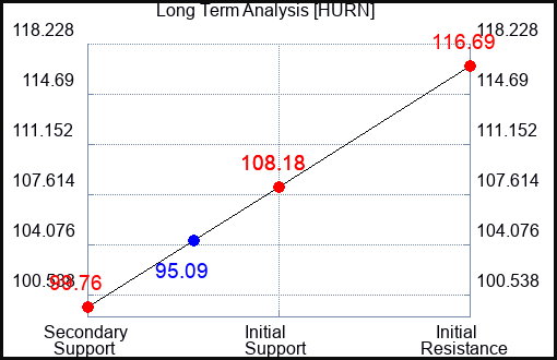 HURN Long Term Analysis for March 23 2024