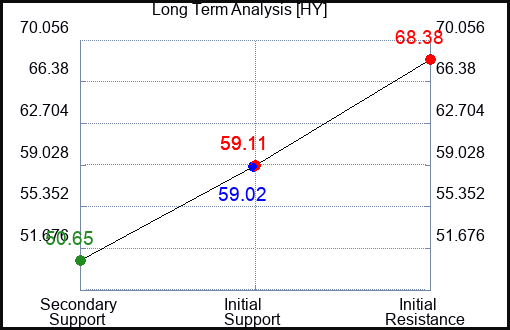 HY Long Term Analysis for March 23 2024