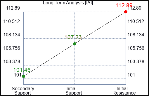 IAI Long Term Analysis for March 23 2024