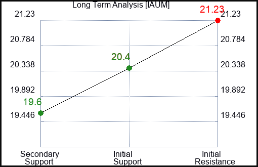 IAUM Long Term Analysis for March 23 2024