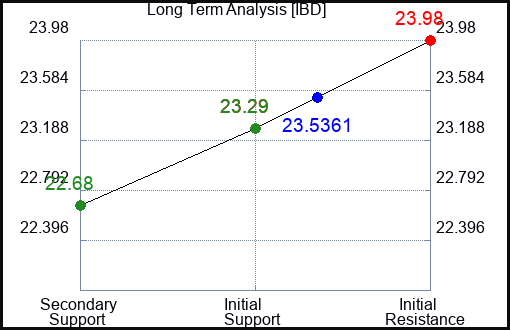 IBD Long Term Analysis for March 23 2024