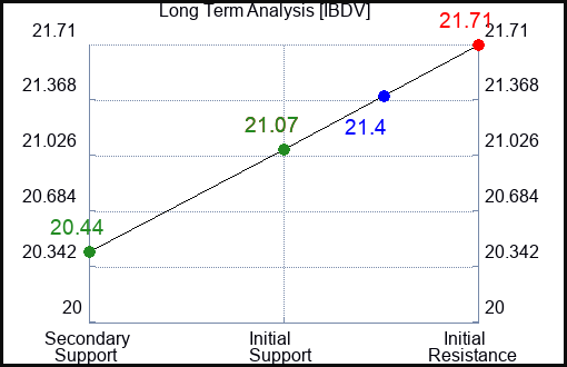 IBDV Long Term Analysis for March 23 2024