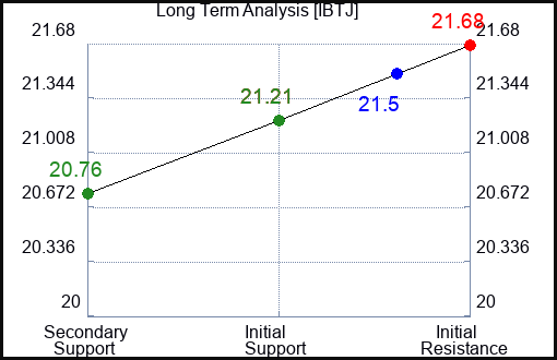 IBTJ Long Term Analysis for March 23 2024