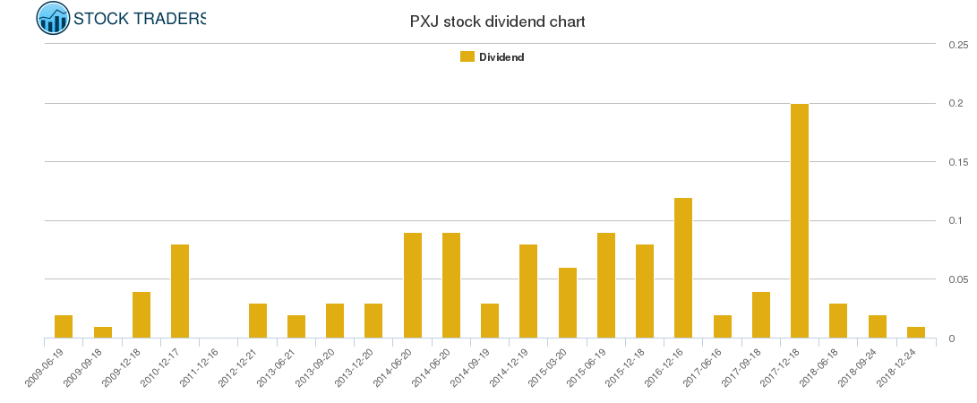 PXJ Dividend Chart