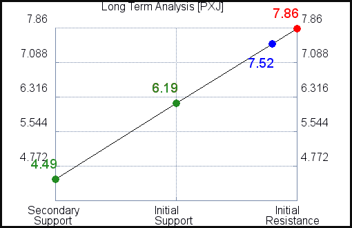 PXJ Long Term Analysis