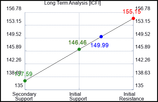 ICFI Long Term Analysis for March 23 2024
