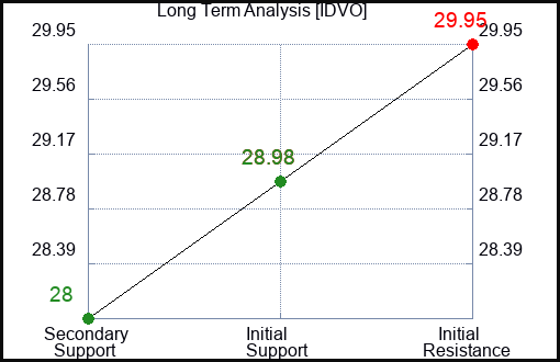 IDVO Long Term Analysis for March 23 2024