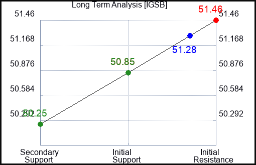 IGSB Long Term Analysis for March 23 2024